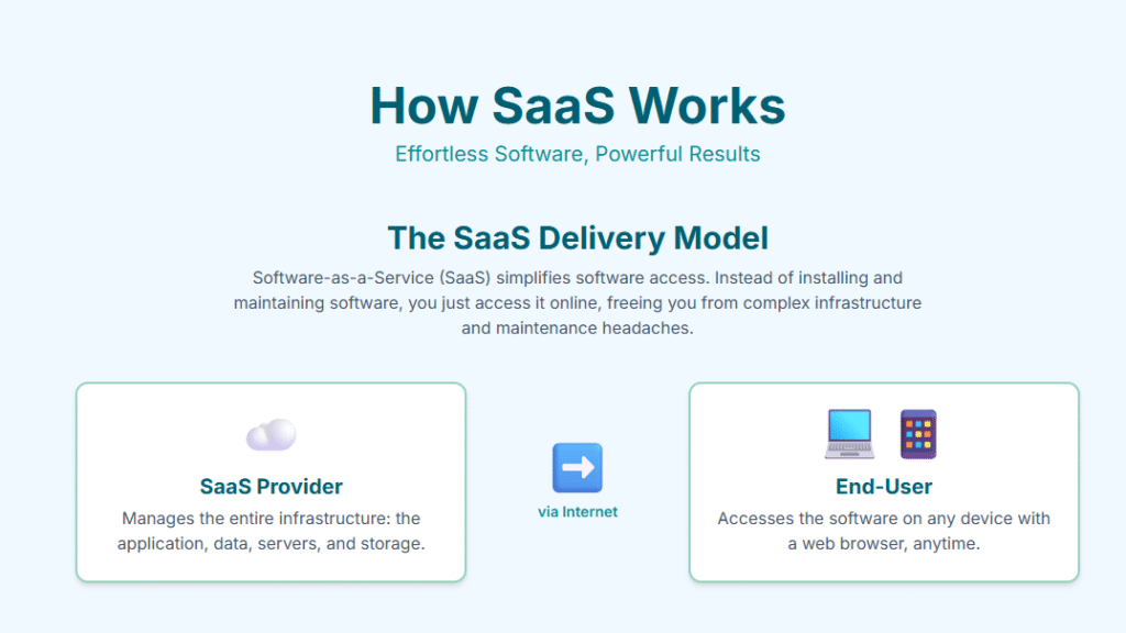 How SaaS Works - Its Delivery Model