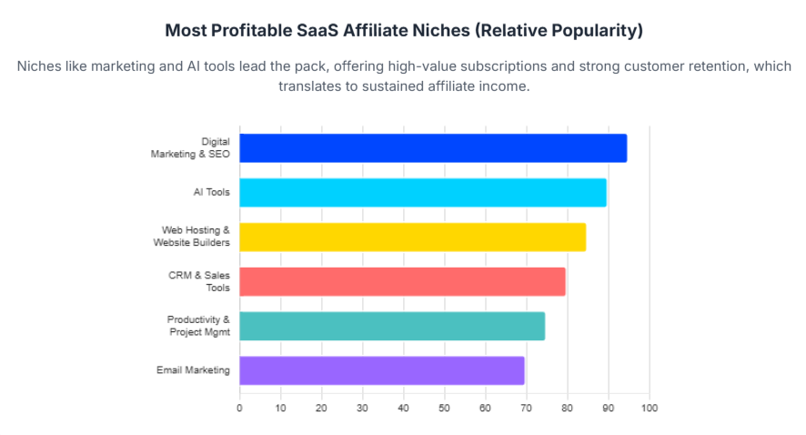 Bar chart ranking the most profitable SaaS affiliate niches by relative popularity, with digital marketing & SEO, AI tools, web hosting, CRM & sales, productivity tools, and email marketing as the top categories.

